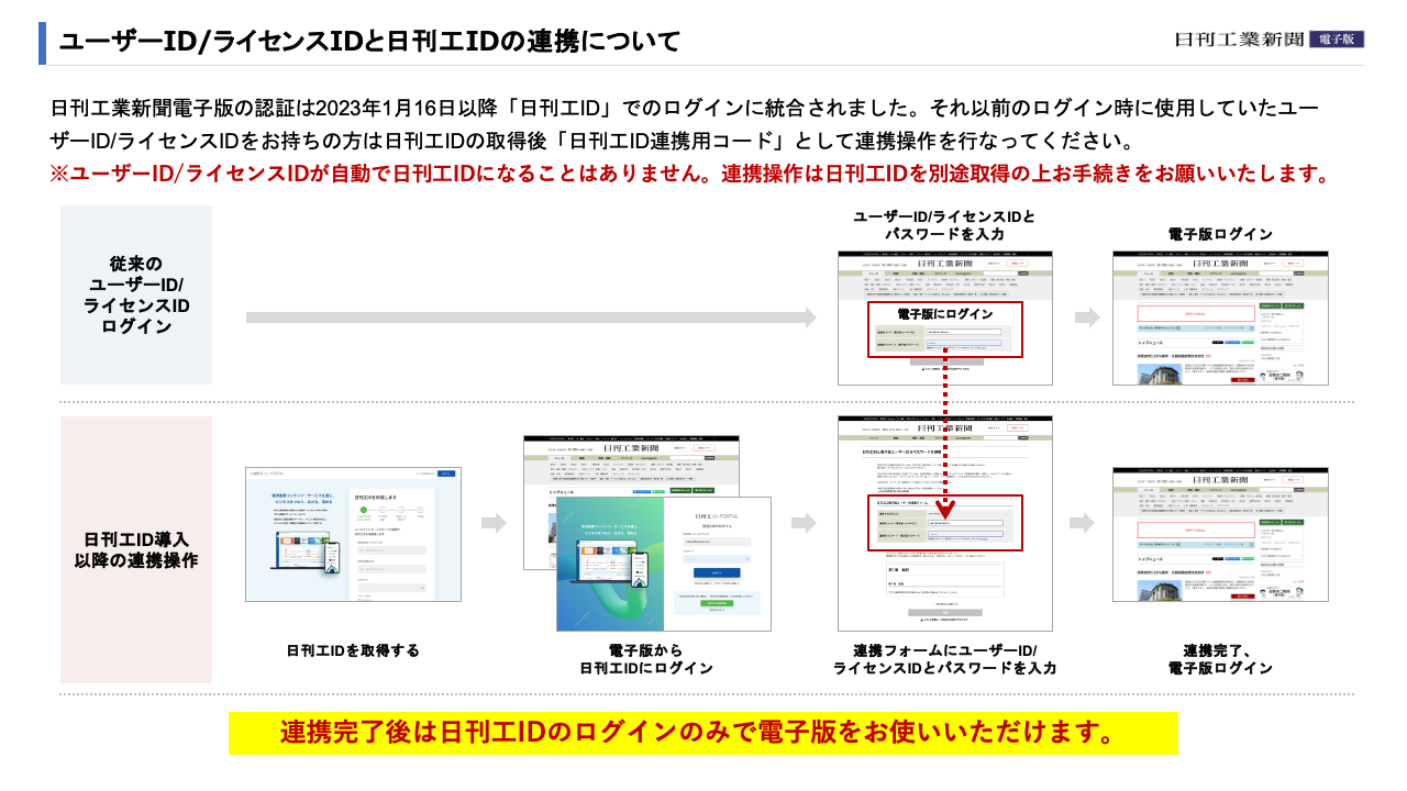 新聞プラスアプリ会員 クーポンコード更新方法