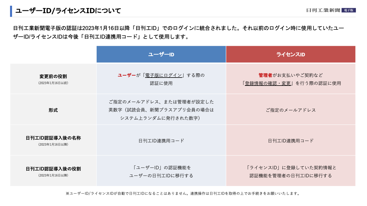 ユーザーID/ライセンスID