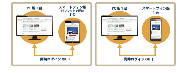 同時ログインがOKの場合